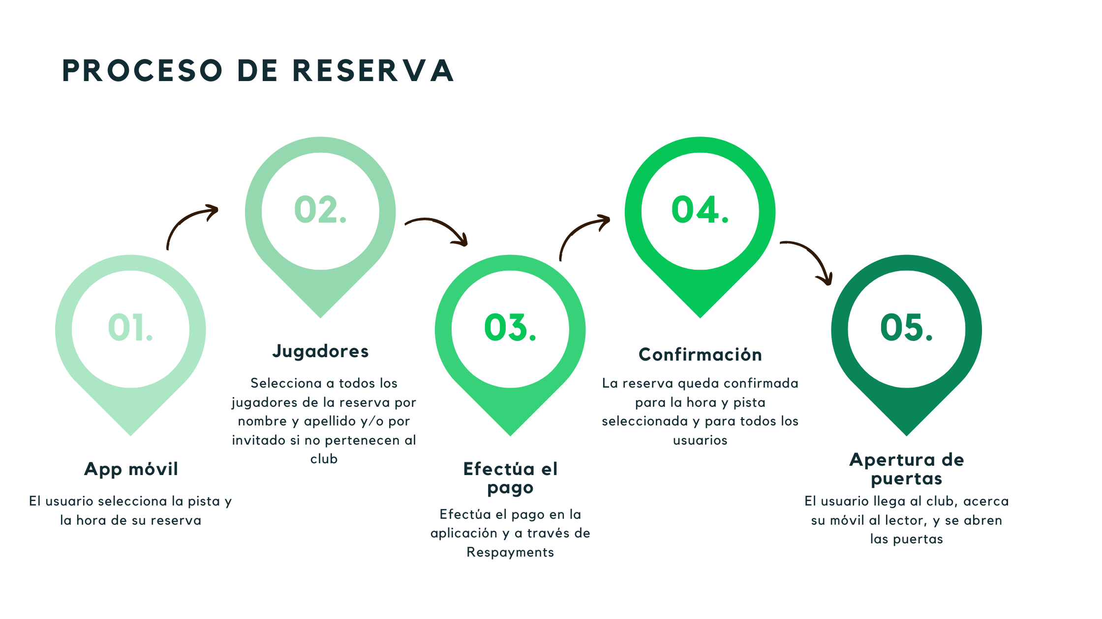 Proceso de reserva pádel automatizado Resasports